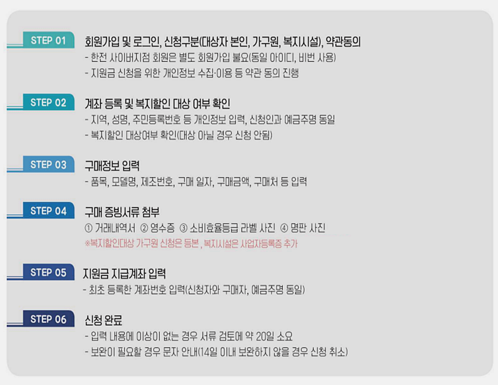 지원금 신청 절차