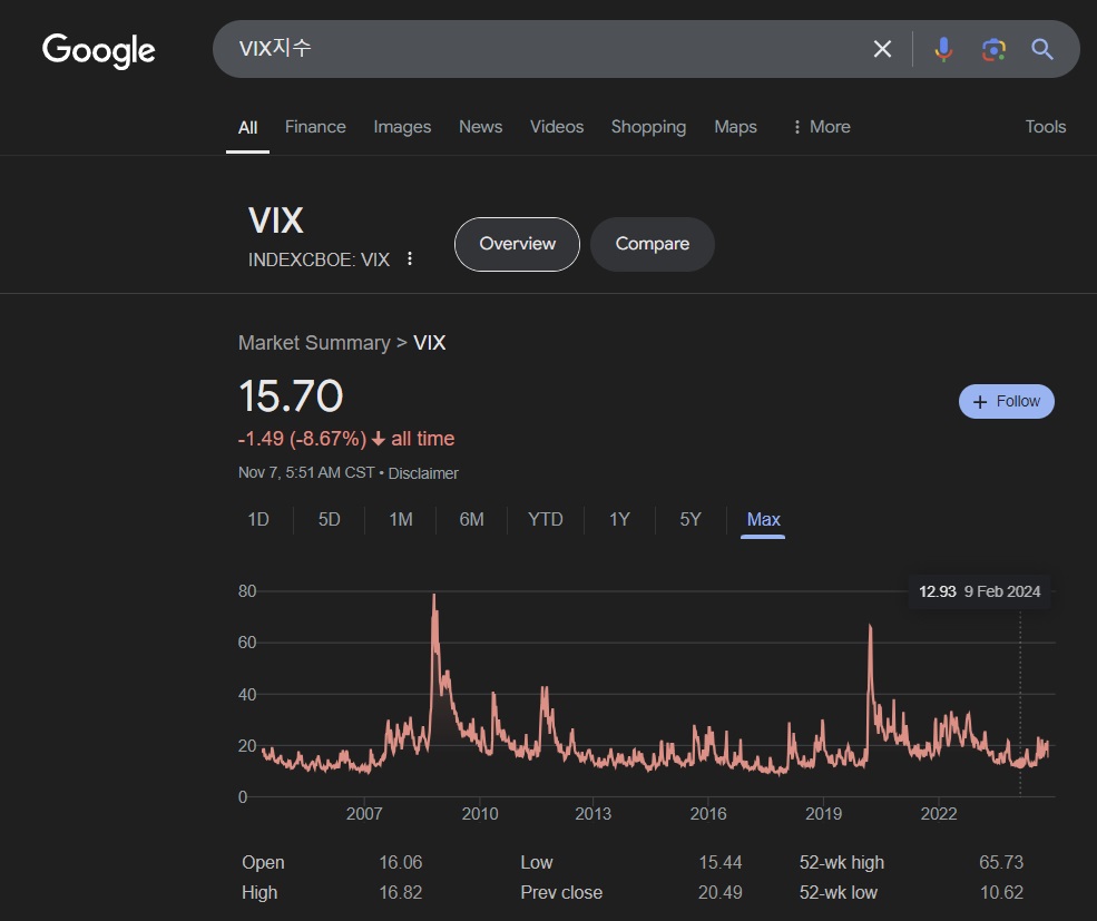 구글에서 VIX지수 보기