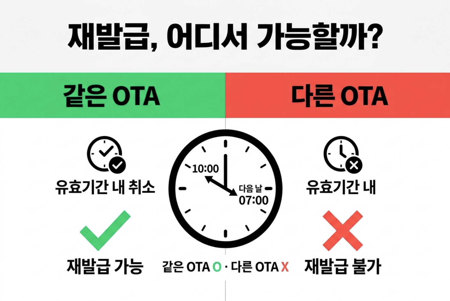 숙박 세일 페스타 쿠폰 취소 후 같은 OTA 재발급과 다른 OTA 재발급 가능 여부 비교