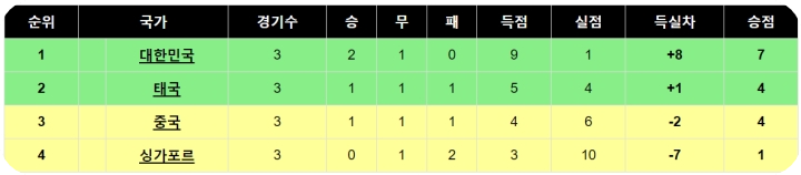 2026 북중미 월드컵 아시아 2차 예선 C조 경기 결과가 나온 "표' 이미지