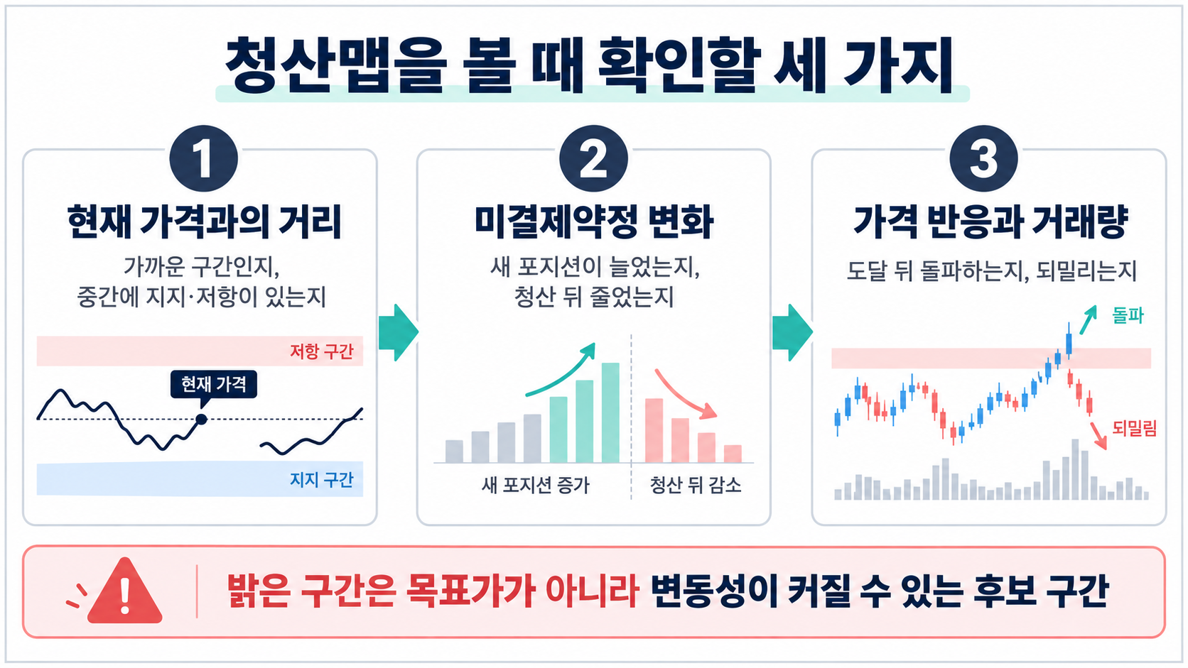 현재 가격과 청산 구간의 거리, 미결제약정 증가와 감소, 저항 돌파와 되밀림 반응