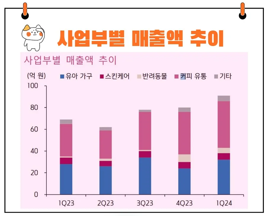 꿈비 사업부별 실적