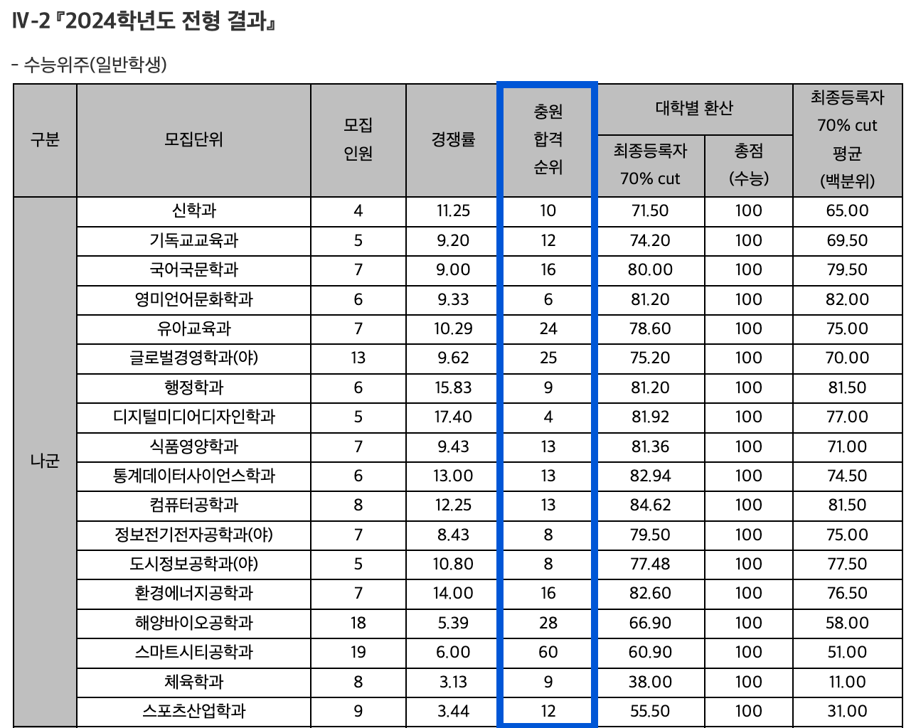 2023 안양대 정시 추가합격 예비번호