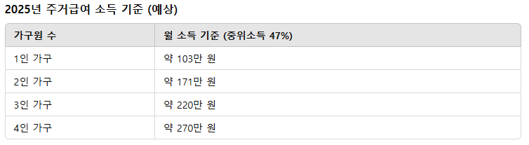 주거급여 지원금액 수급자 혜택 신청자격