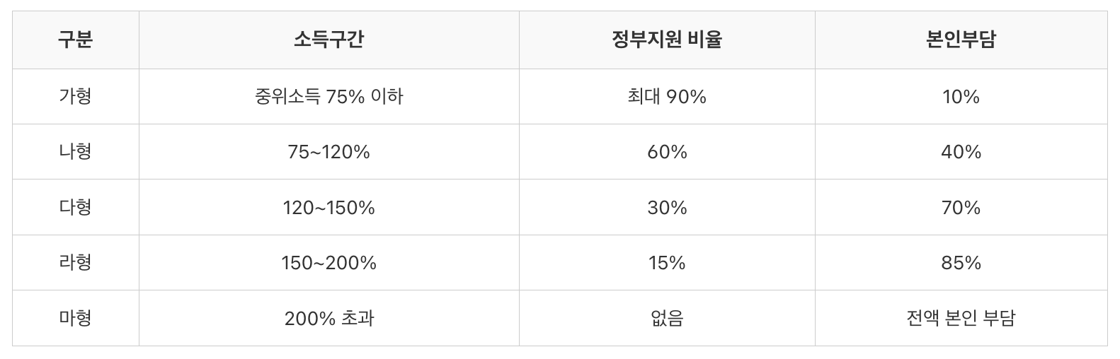 수혜대상 및 조건