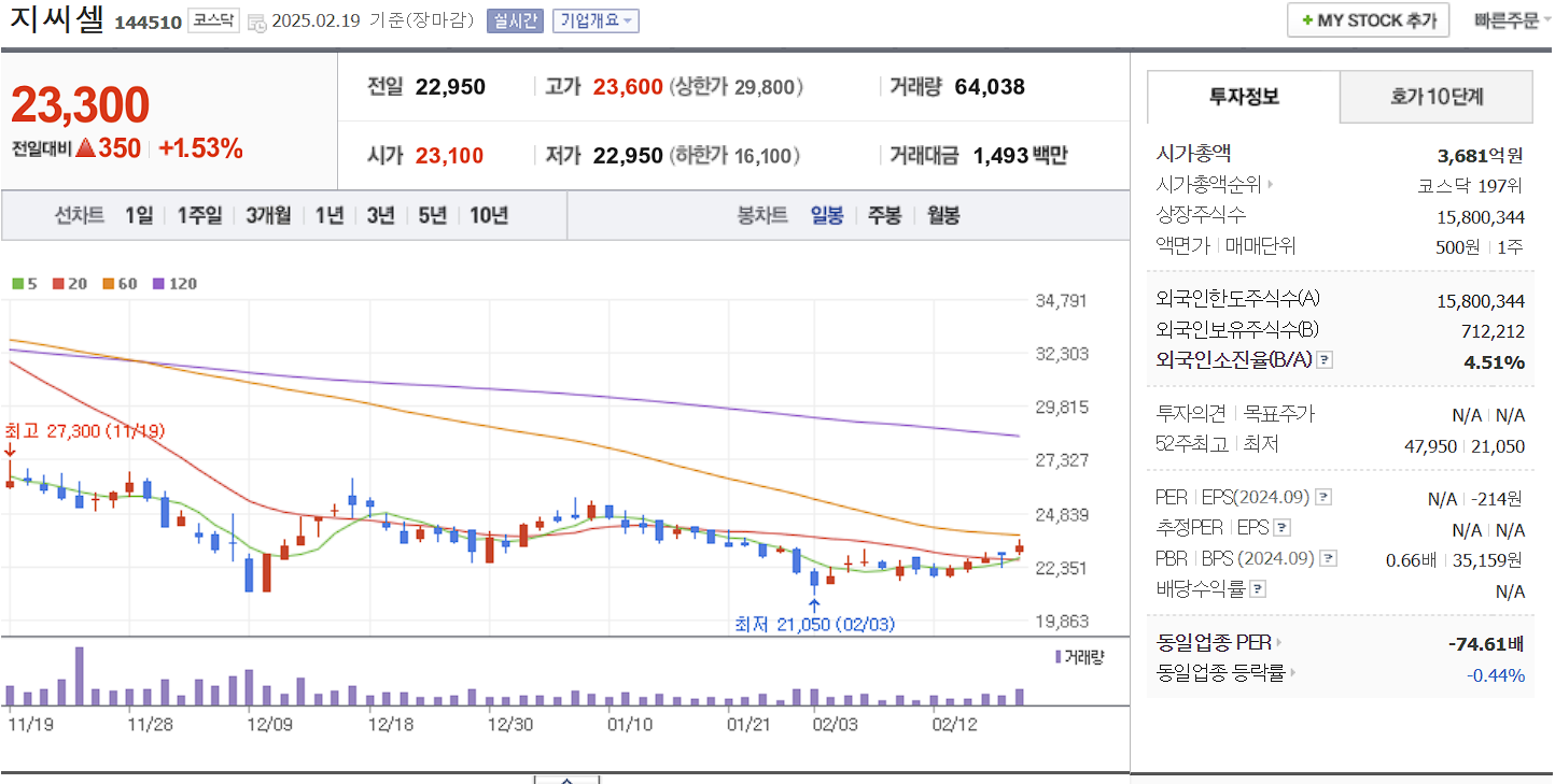 표적항암제 관련주 대장주 지씨셀 일봉 차트