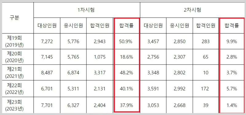 합격률표