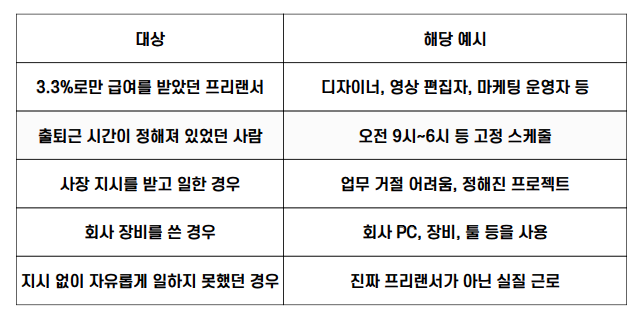 고용보험 피보험자격 확인 청구의 신청 대상과 예시를 정리한 표.
대상은 3.3%로만 급여를 받았던 프리랜서, 출퇴근 시간이 정해져 있었던 사람,
사장 지시를 받고 일한 경우, 회사 장비를 쓴 경우,
지시 없이 자유롭게 일하지 못했던 경우이며,
각 항목에 대한 해당 예시로는 디자이너·영상 편집자, 고정 출퇴근 스케줄,
정해진 프로젝트 업무, 회사 PC·장비 사용, 실질 근로 등이 포함됨.