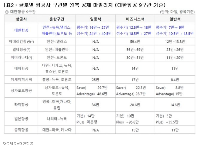 대한항공 마일리지 개편안