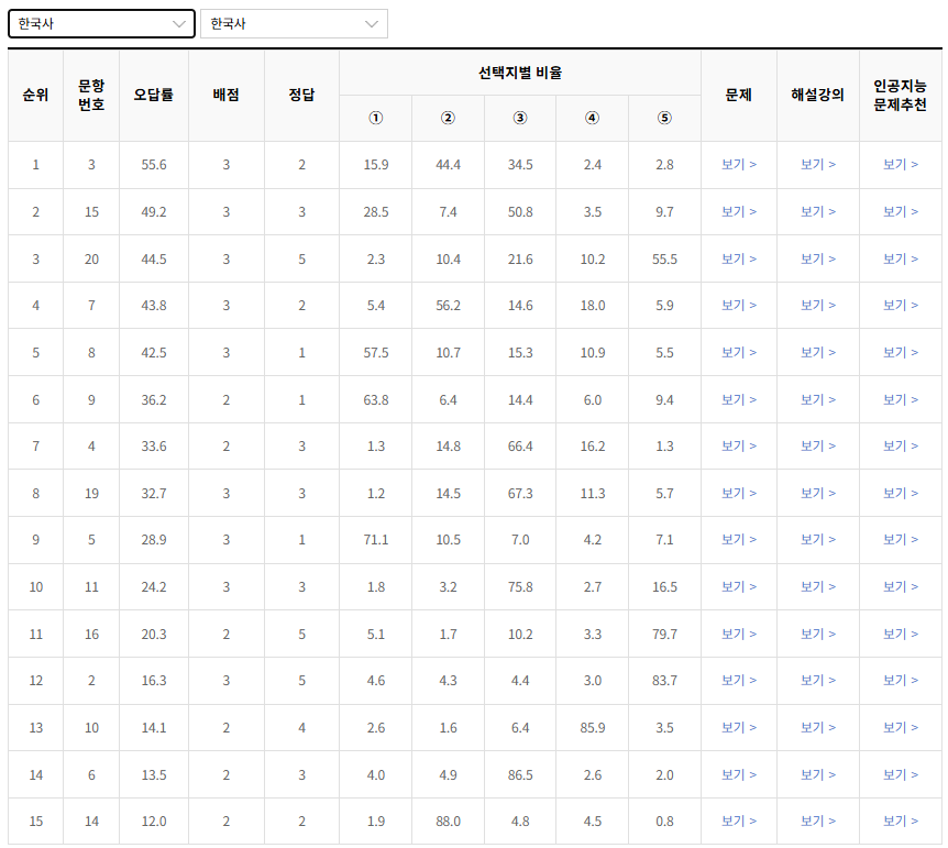 2023-9월-고3-모의고사-한국사-오답률-높은-문항1