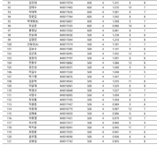 PBA 드림투어 당구 선수 랭킹 정보