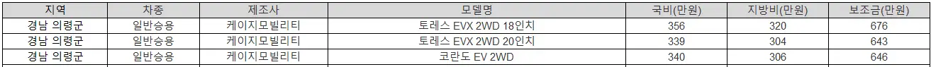 2025년 경남 의령군 전기차 보조금