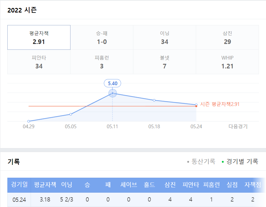 황동재 시즌기록