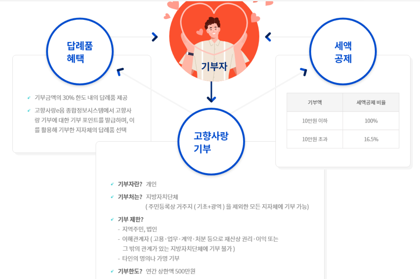 고향사랑기부제 개요