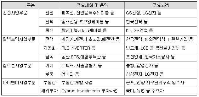 LS 엘에스 사업부문별 현황