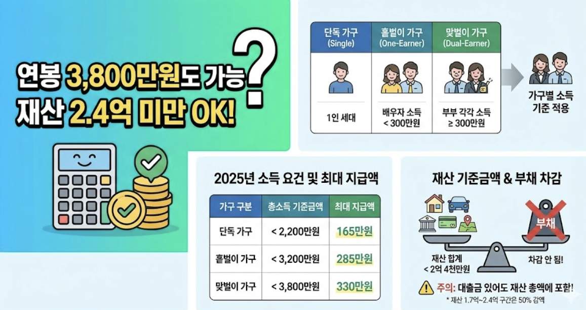 근로장려금 소득 요건 및 재산 기준
