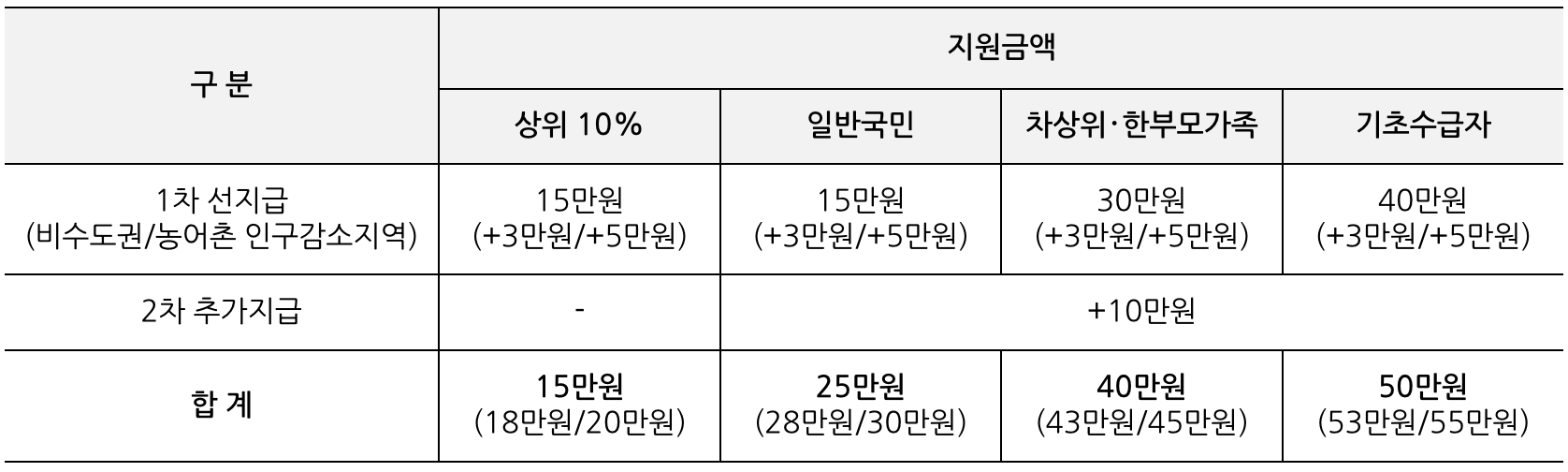 민생회복 소비쿠폰 사용 불가 매장, 업종 확인하기