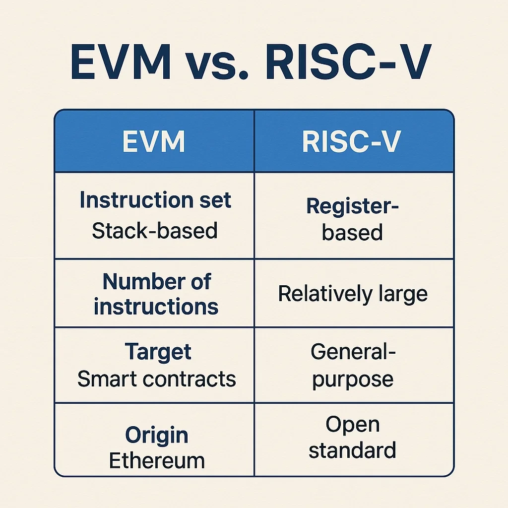 EVM vs RISC-V