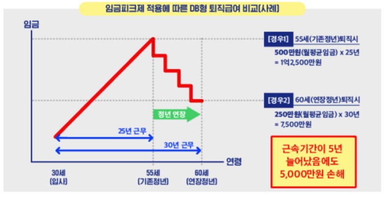 임금피크제 DC형전환 유리