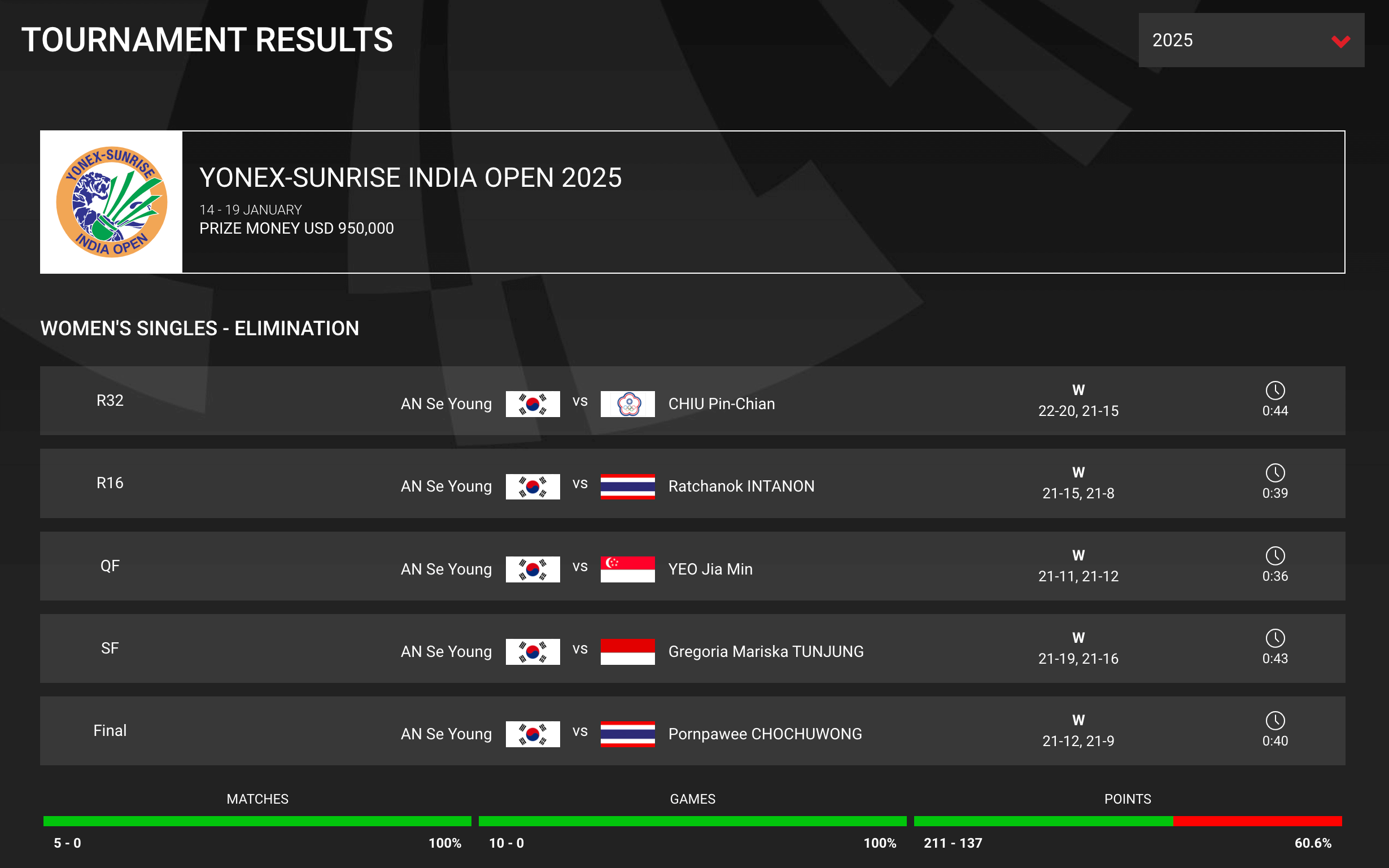 안세영 인도 오픈 우승 하이라이트