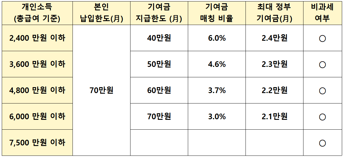 청년도약계좌_정부기여금