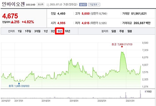 인바이오젠 주가 분석