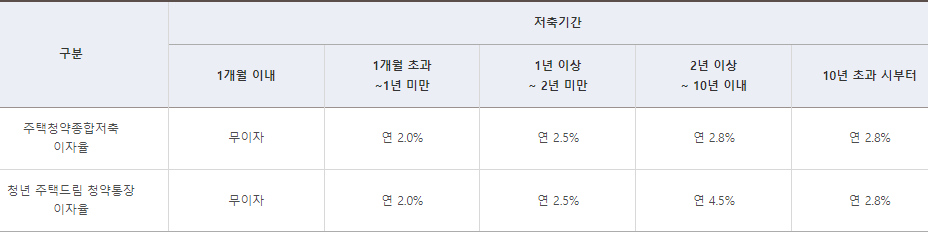 기간별 이자율(비교)