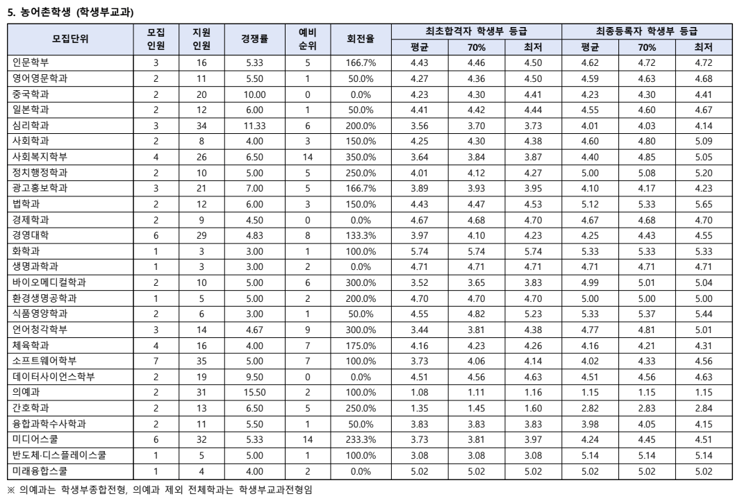 2024 한림대 농어촌 학생부교과 충원