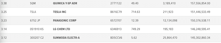 LIT top 11-15 holdings