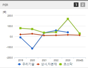 우리기술 원전관련주 주가 PER