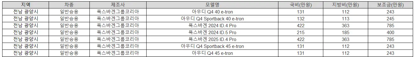 2025년 전남 광양시 전기차 보조금