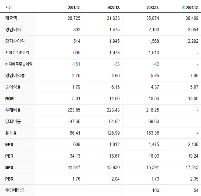 현대로템 재무제표