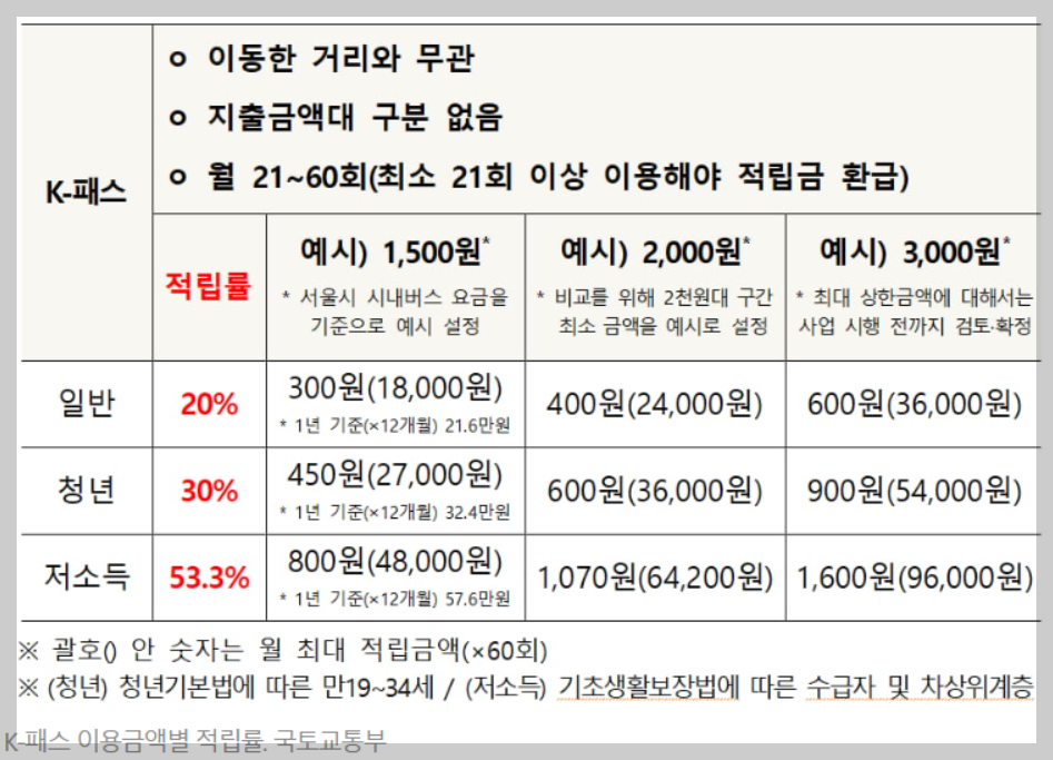 2024년 K패스 도입, 21만 6천원 절약가능