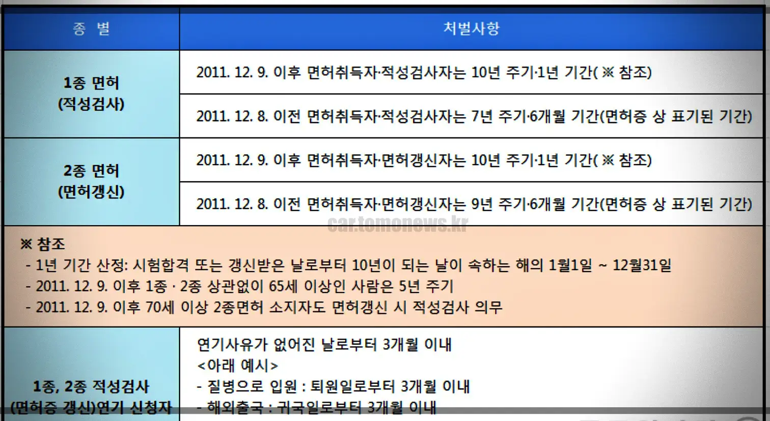 적성검사-면허갱신-기간
