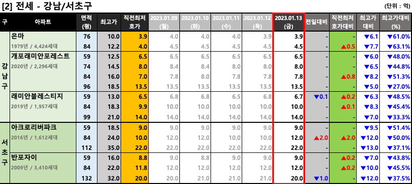 강남/서초구 전세 최저 호가