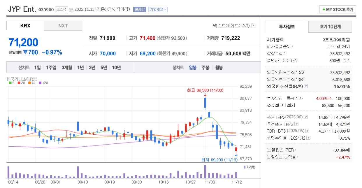 JYP엔터 일봉 차트