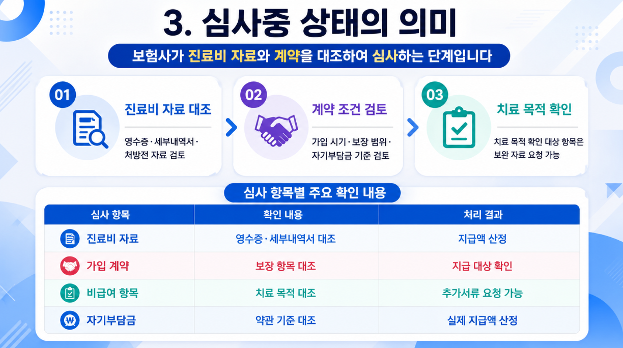 실손24 심사중 상태에서 진료비 자료, 가입 계약, 비급여 항목, 자기부담금 검토 기준을 정리한 16대9 인포그래픽