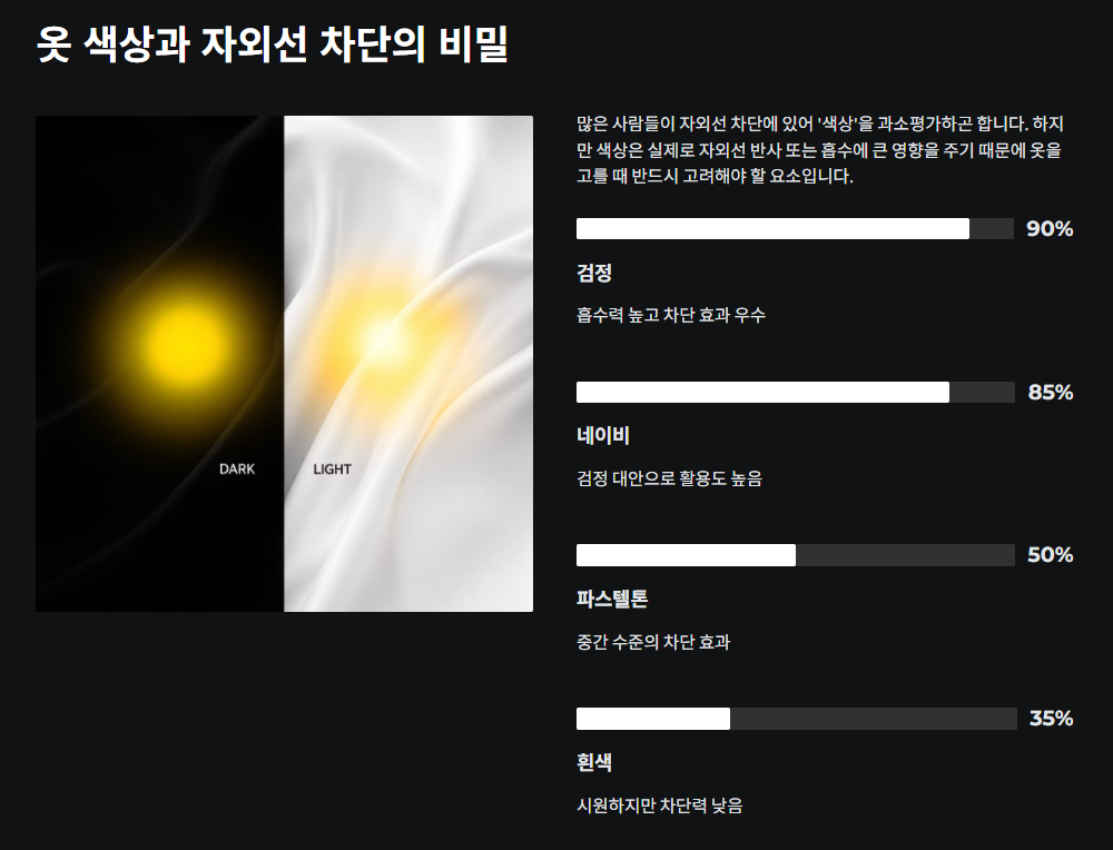 옷 색상과 자외선 차단