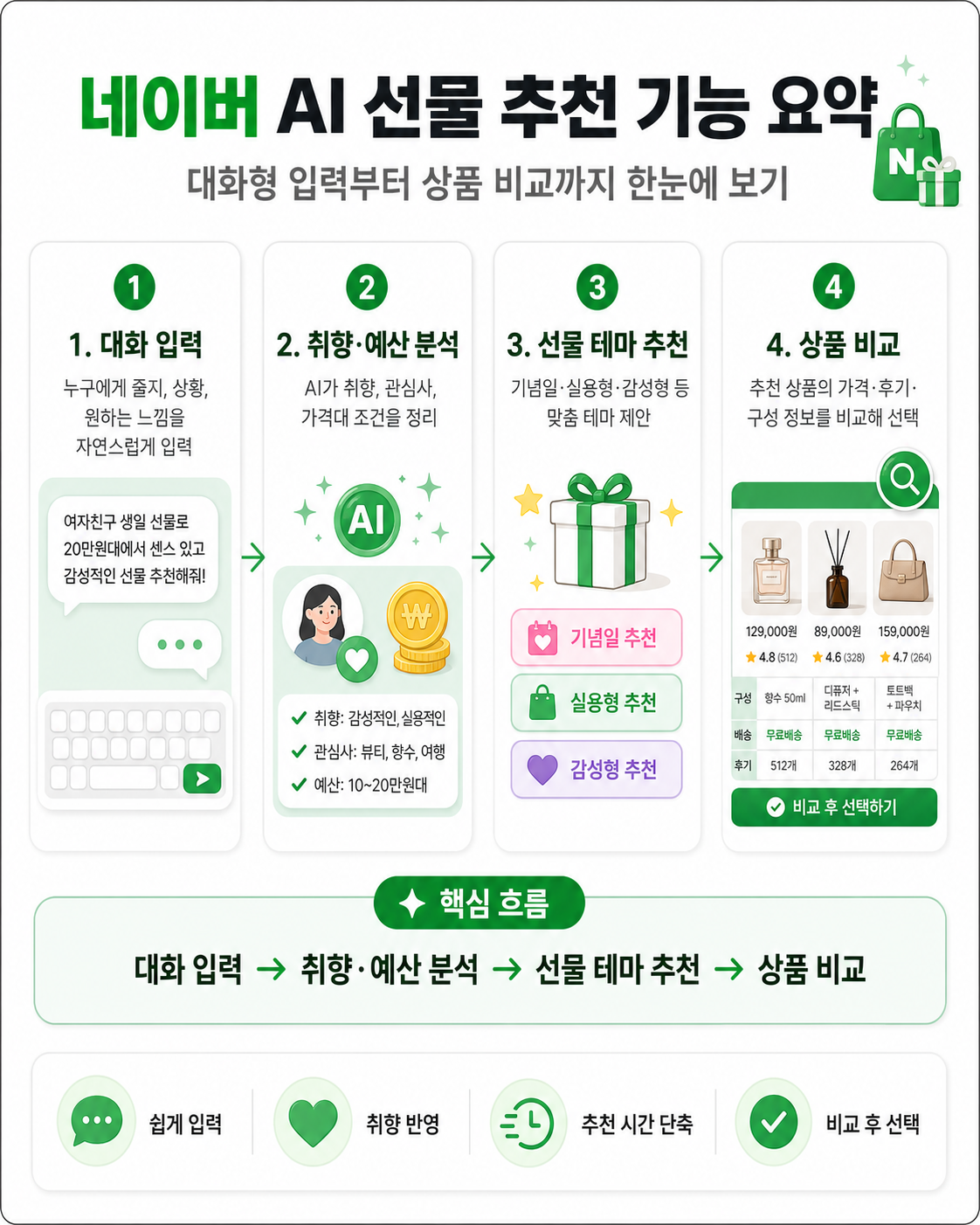 네이버 AI 선물 추천 기능 요약