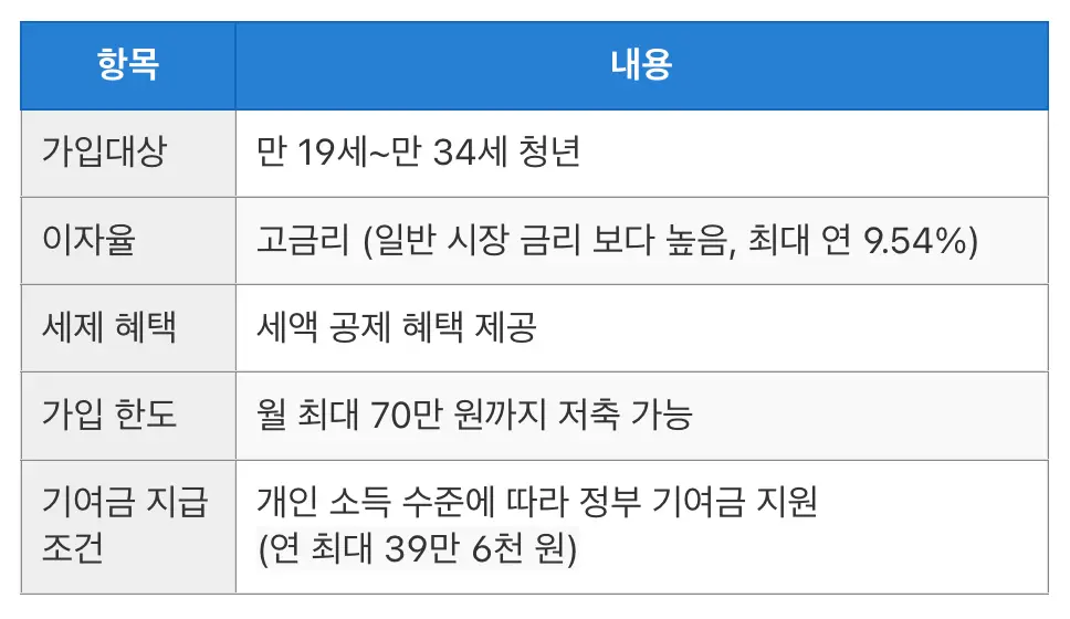 청년도약계좌 혜택 정리표