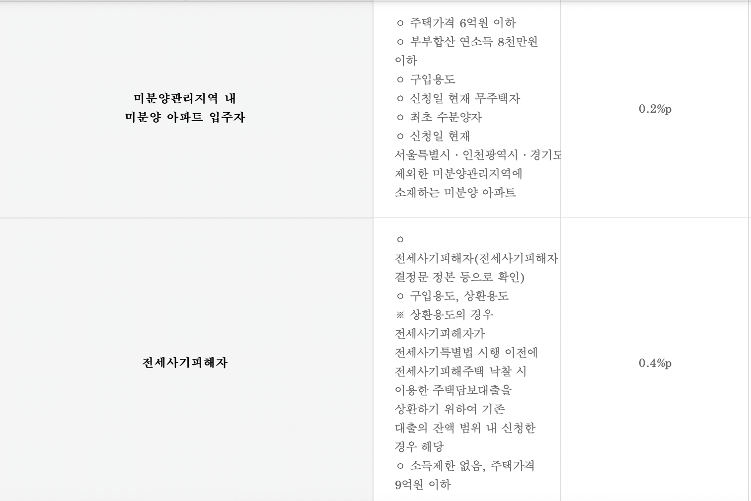 특례보금자리론-우대금리-3