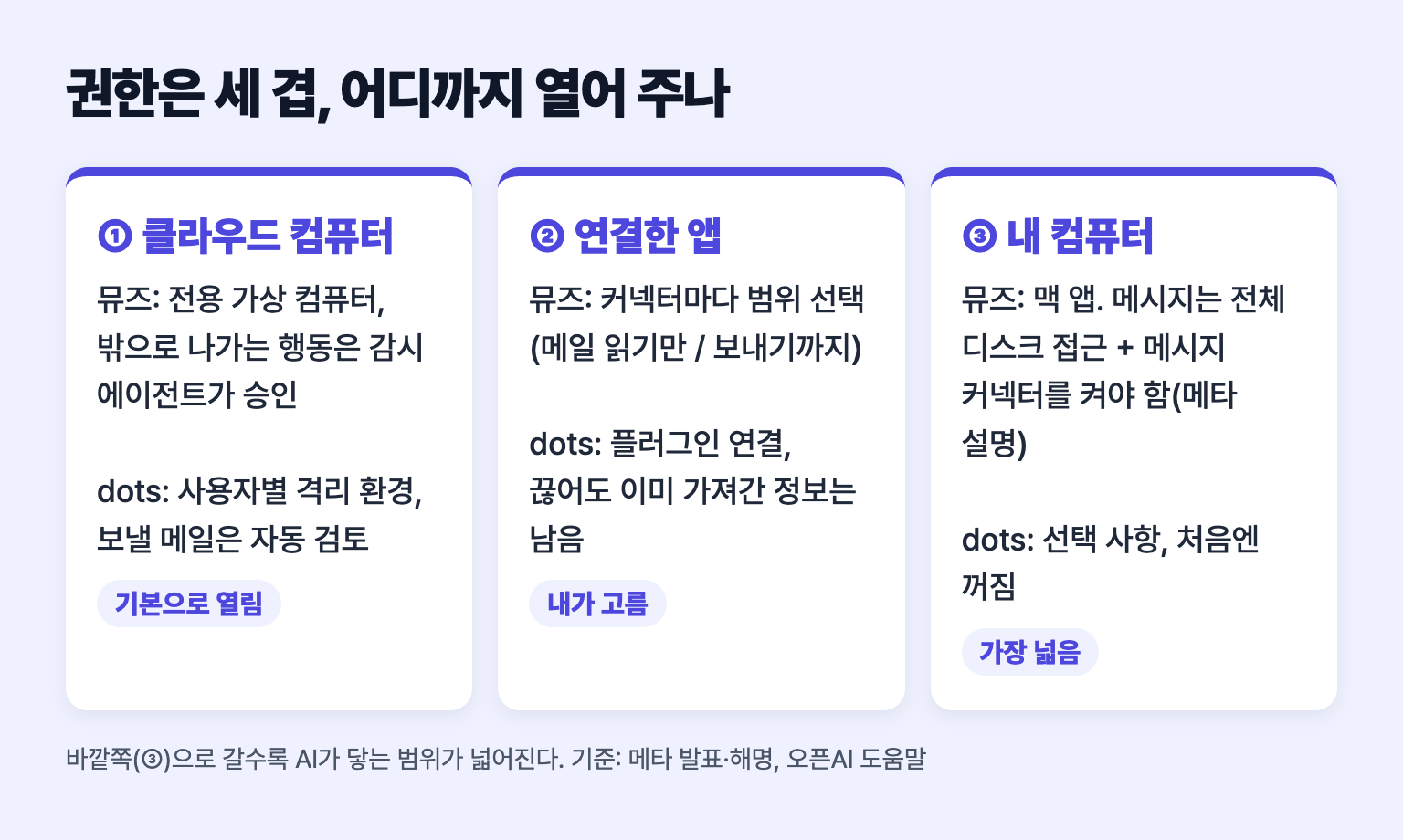 권한 세 겹 도식: 클라우드 컴퓨터, 연결한 앱, 내 컴퓨터 순으로 뮤즈와 dots가 닿는 범위