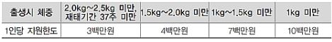 미숙아 지원 금액