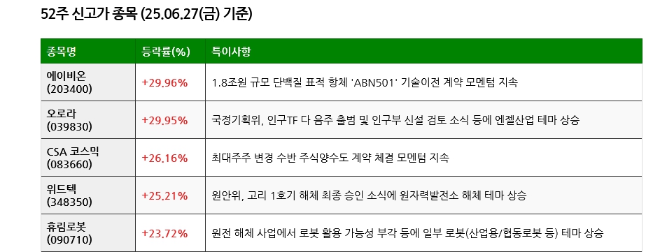 25.06.28(토) 52주 신고가 및 주간 기관 외국인 개인 순매수 상위종목