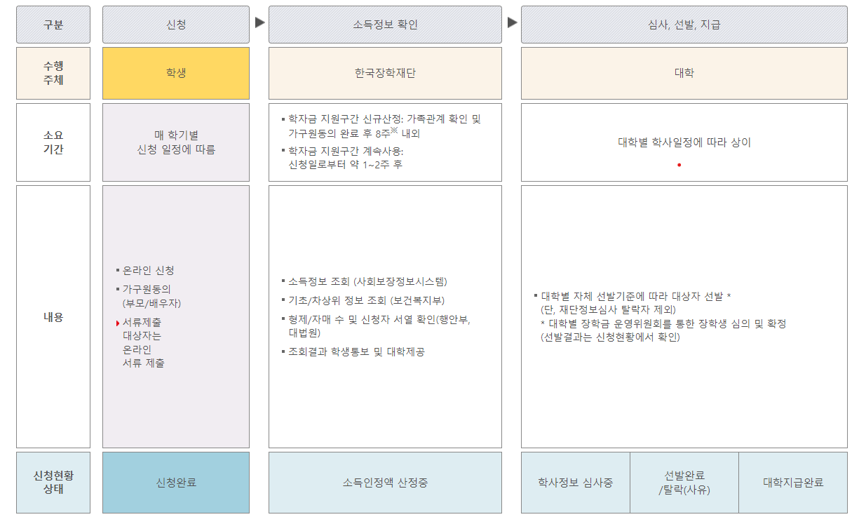 지급절차