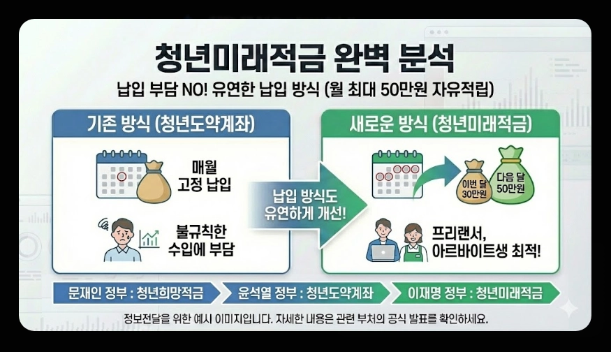 2026년 청년 적금 추천(청년미래적금, 중소기업 우대, 비교)(+ 신청 전략)