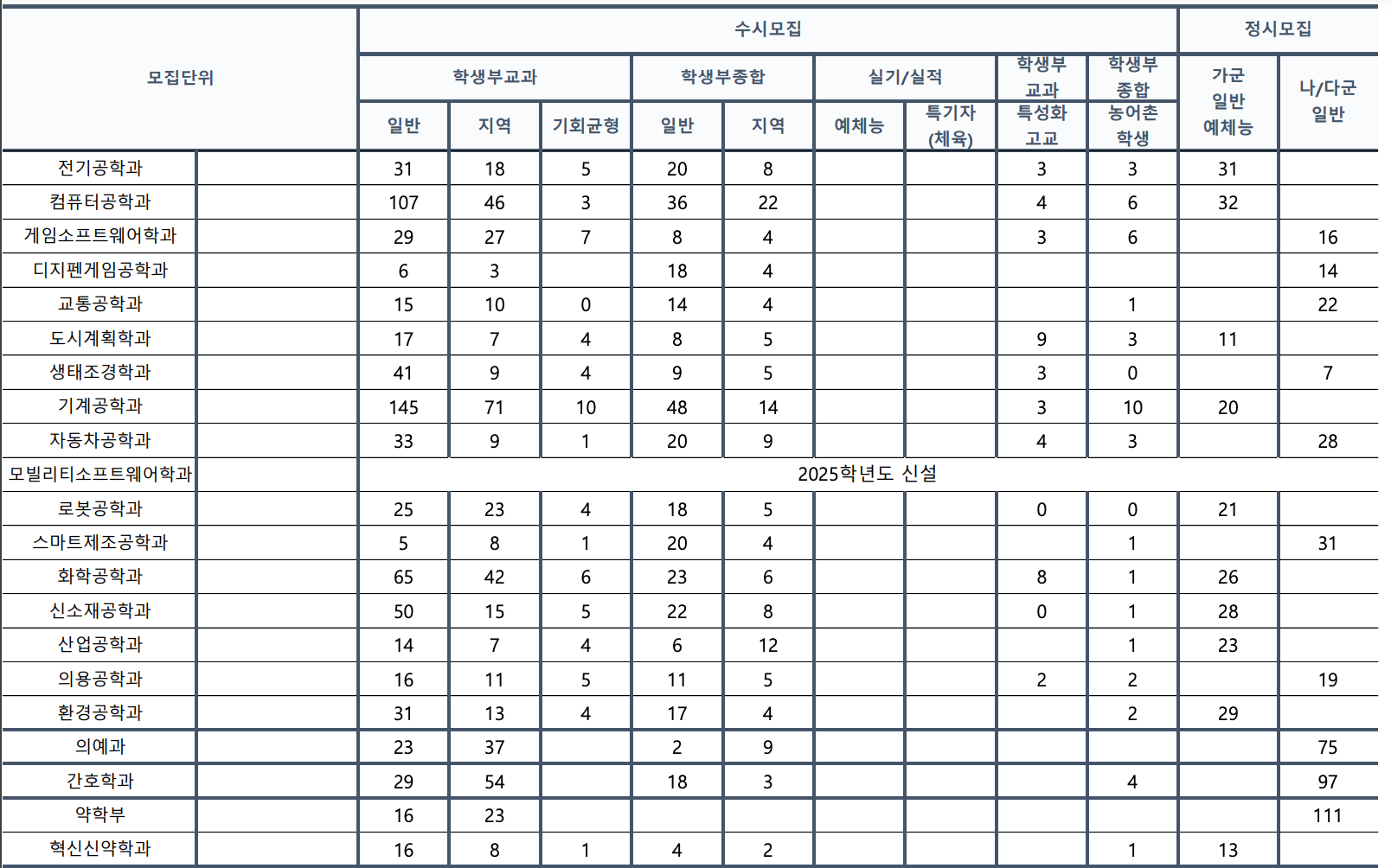 2024 계명대 수시 충원결과