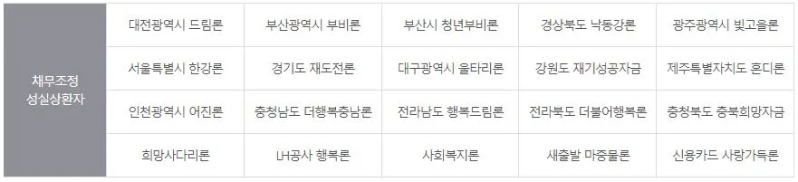 신용회복위원회 대출 입니다