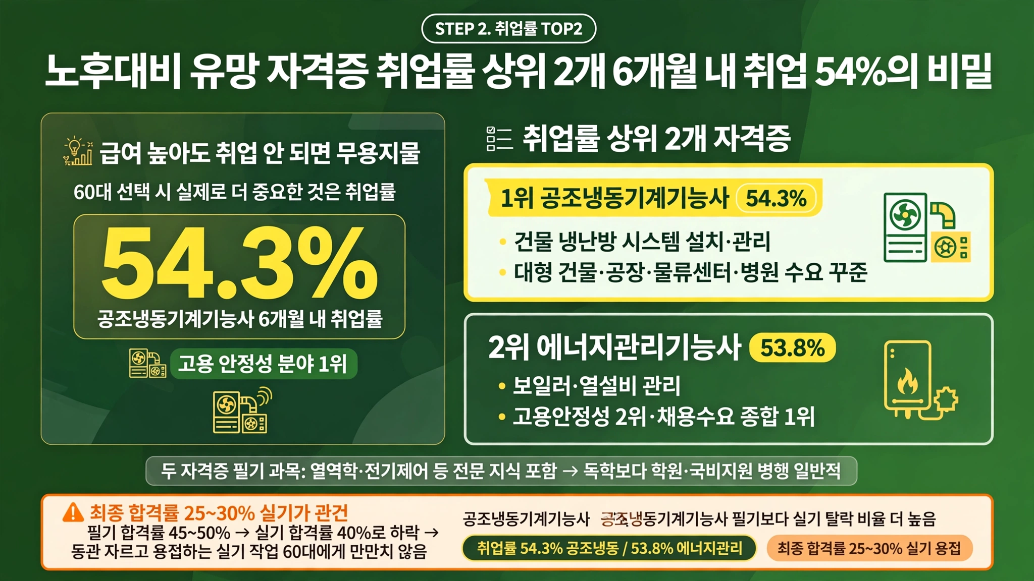 노후대비 유망 자격증 취업률 상위 2개