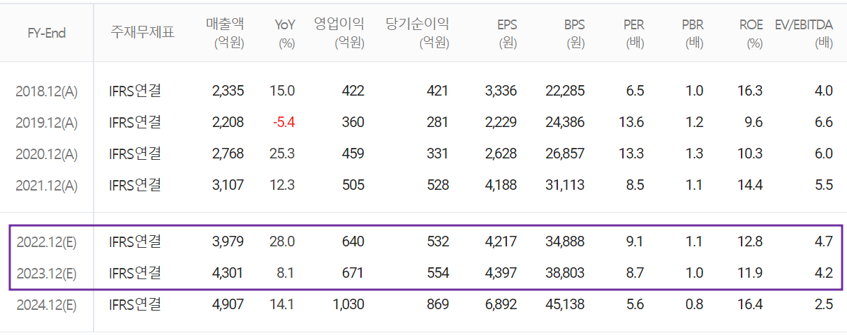 원익머트리얼즈 - 컨센서스(2022.06)